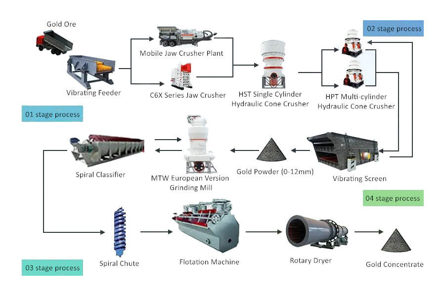 Separating Process System