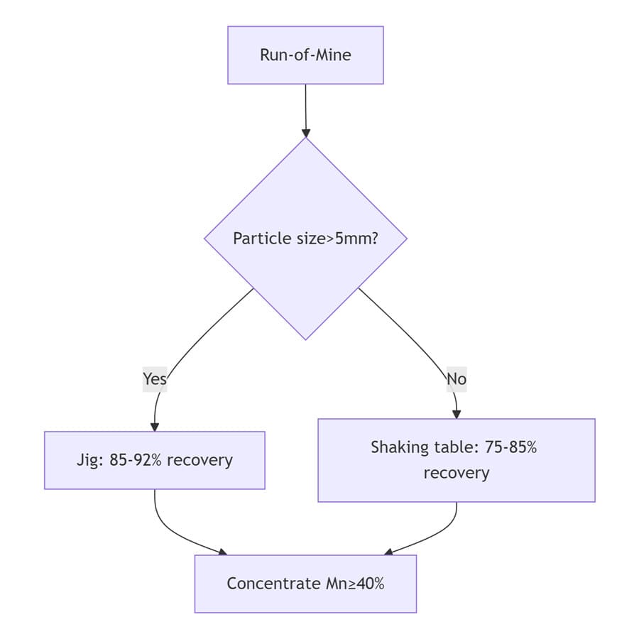 manganese gravity separation