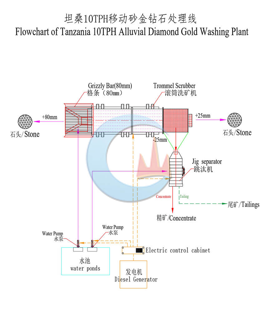 10tph alluvial diamond gold washing plant