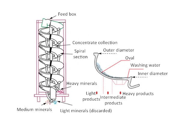 spiral chute work