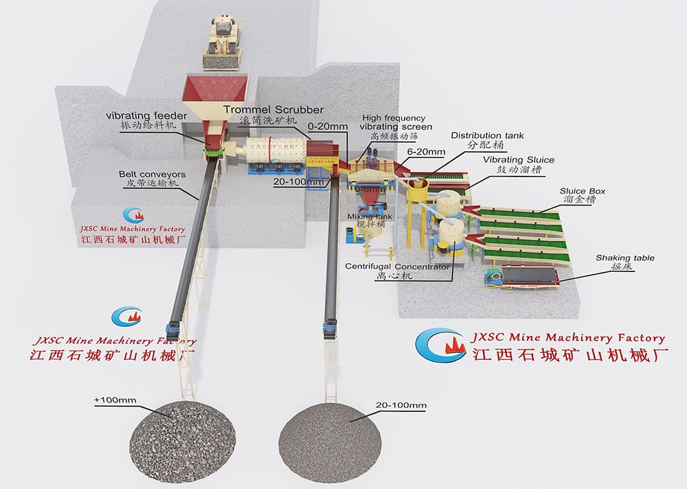 Ghana 250TPH Alluvial Gold Processing Plant Flowchart