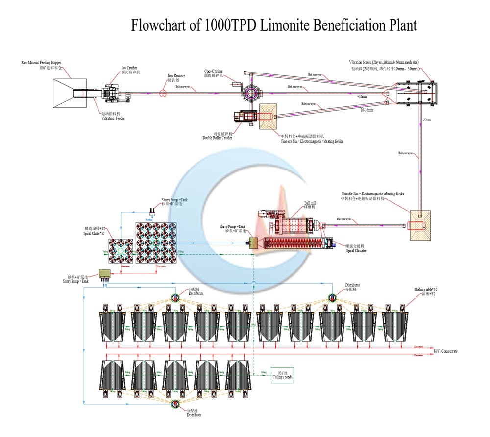 1000TPD Rock Limonite Ore Processing Plant Flowchart
