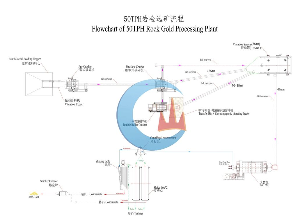 Malaysia 50TPH Rock Gold Processing Plant Flowchart