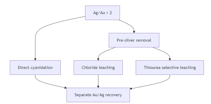 Gold and silver separation technology matrix