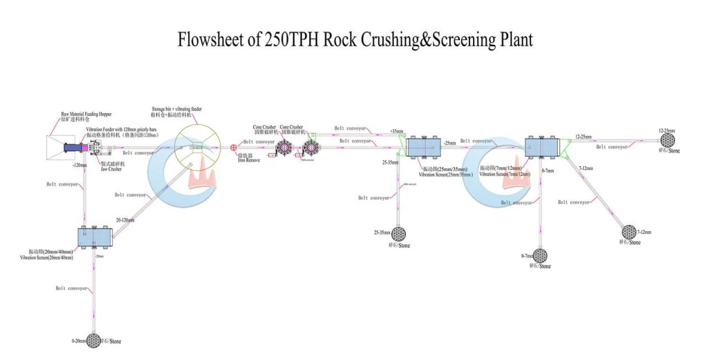 Indonesia 250TPH Granite Crushing & Screening Plant Flowchart