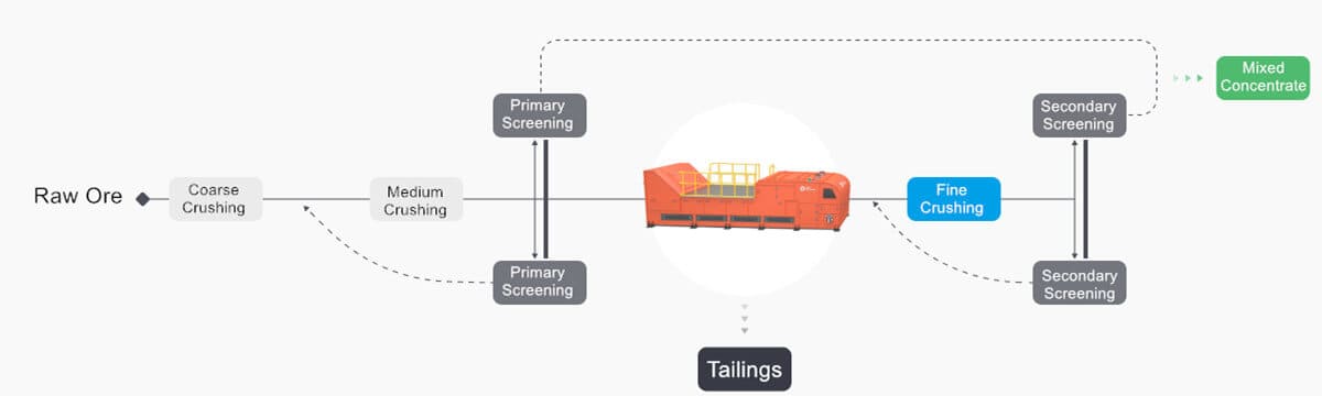 X Ray Sorting Machine Process