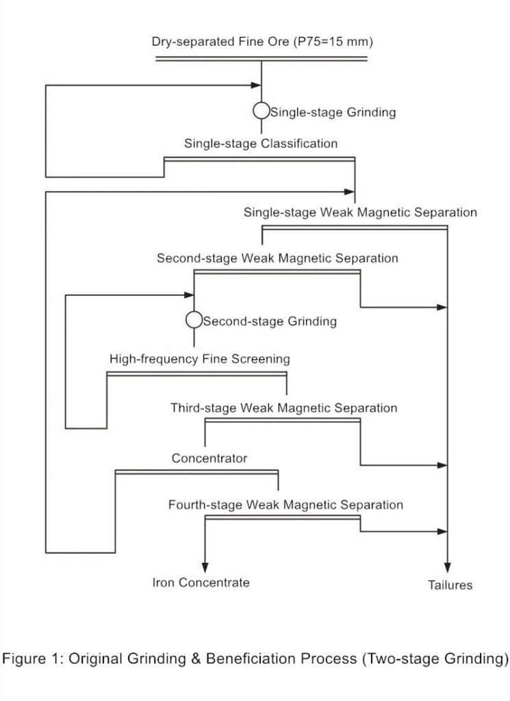 Figure 1 Original Process