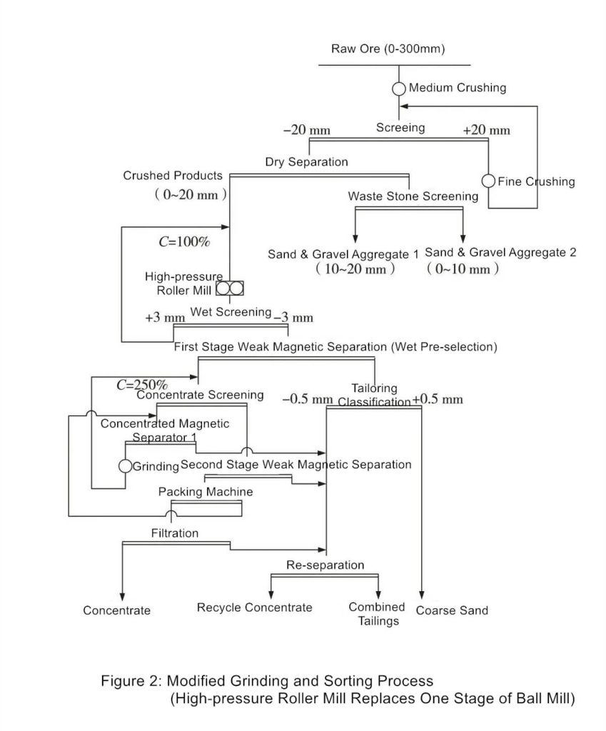 Figure 2 Modified Process