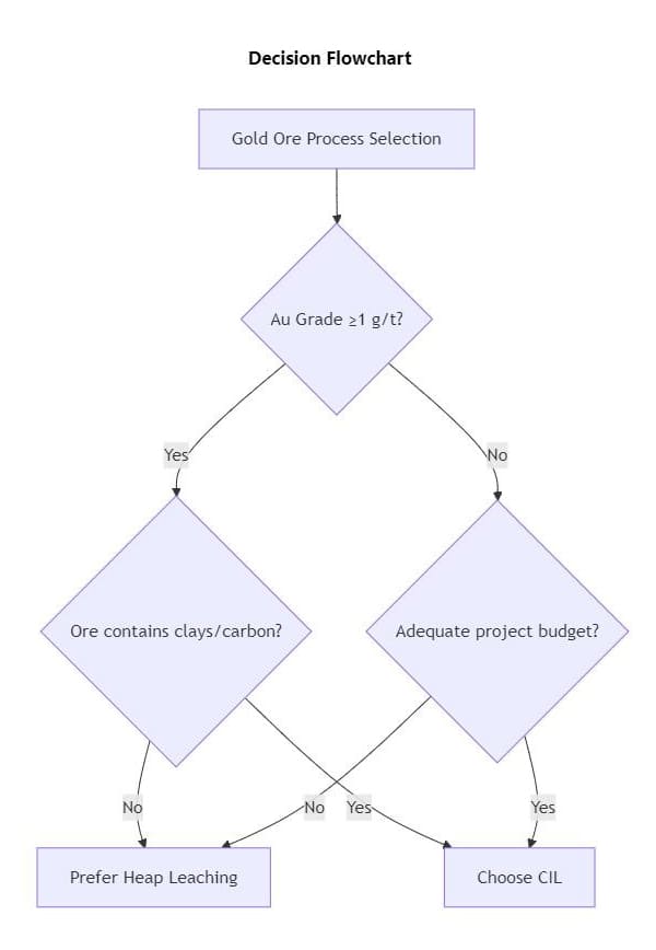 Gold Extraction Processes