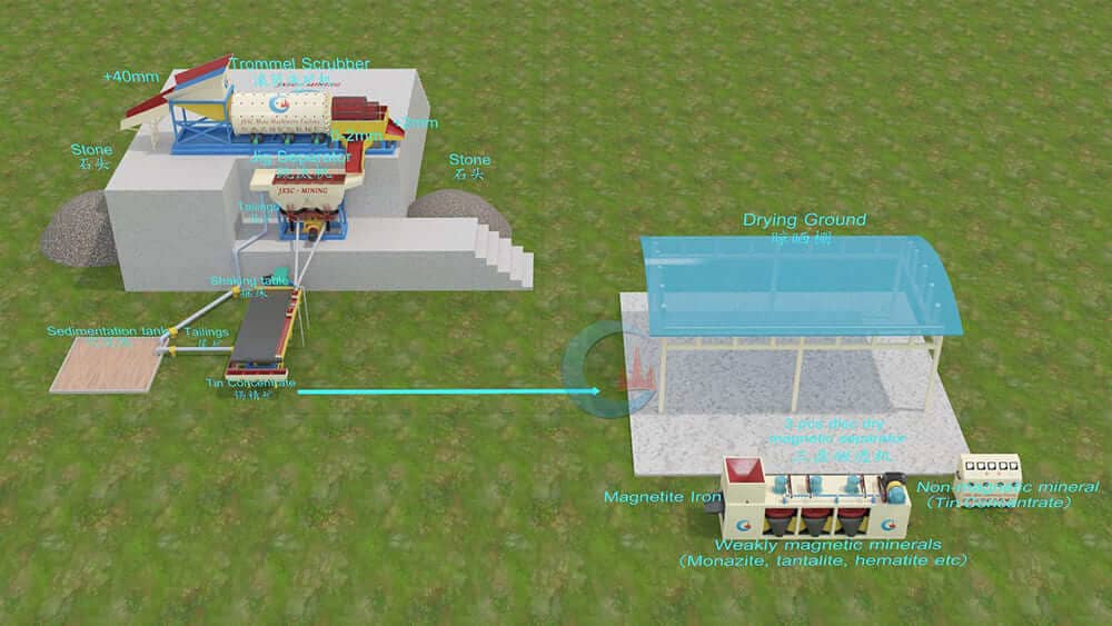 Côte d'Ivoire 5TPH Alluvial Tantalum & Niobium Process Plant flowchart