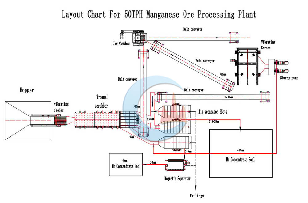 Kenya 50TPH Manganese Ore Processing Plant Flowchart