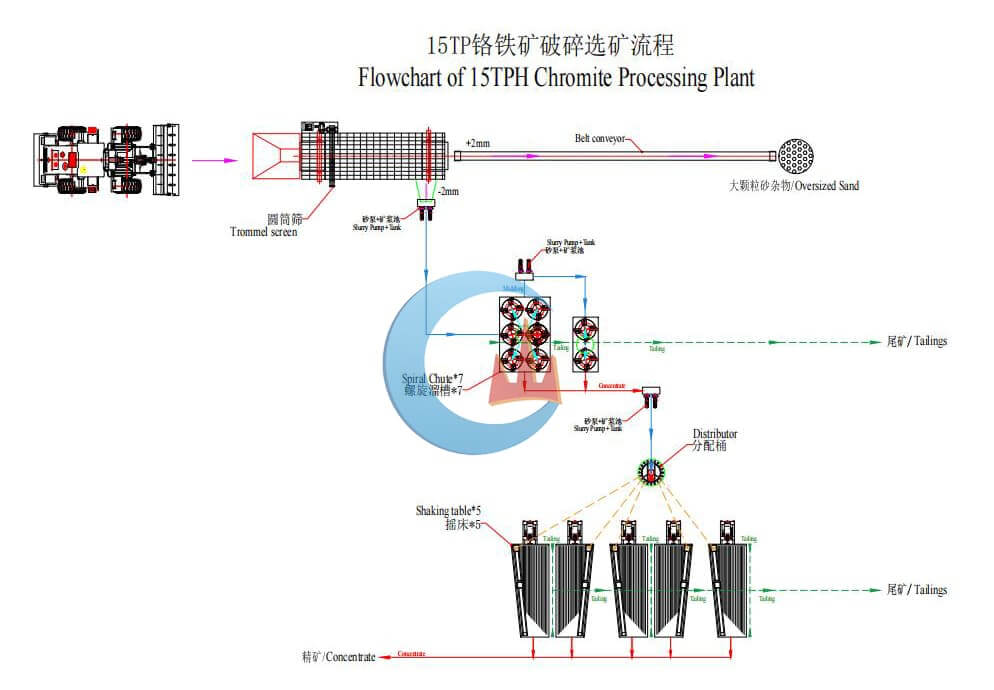 South Africa 15TPH Chrome Tailing Process Plant Flowchart