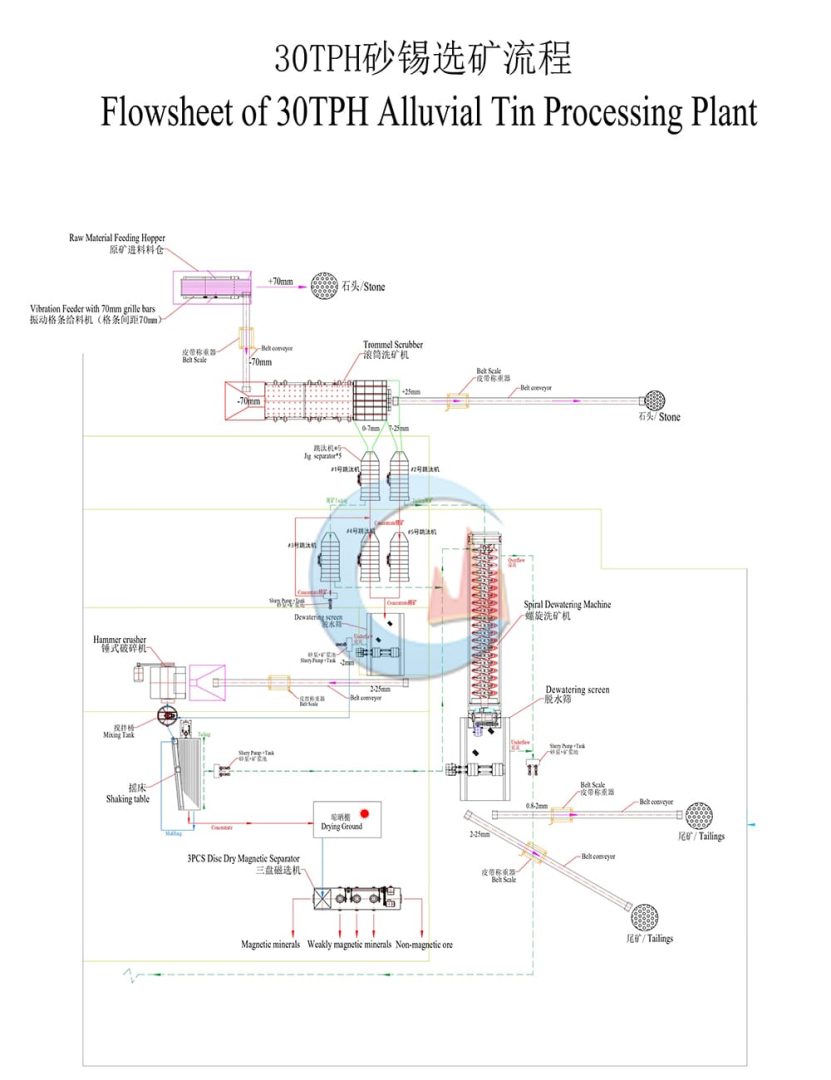 Uganda 30TPH Alluvial Tin Processing Plant Flowchart