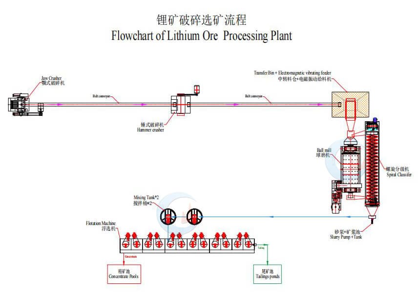 Nigeria's 24tpd Lithium Processing Flowchart