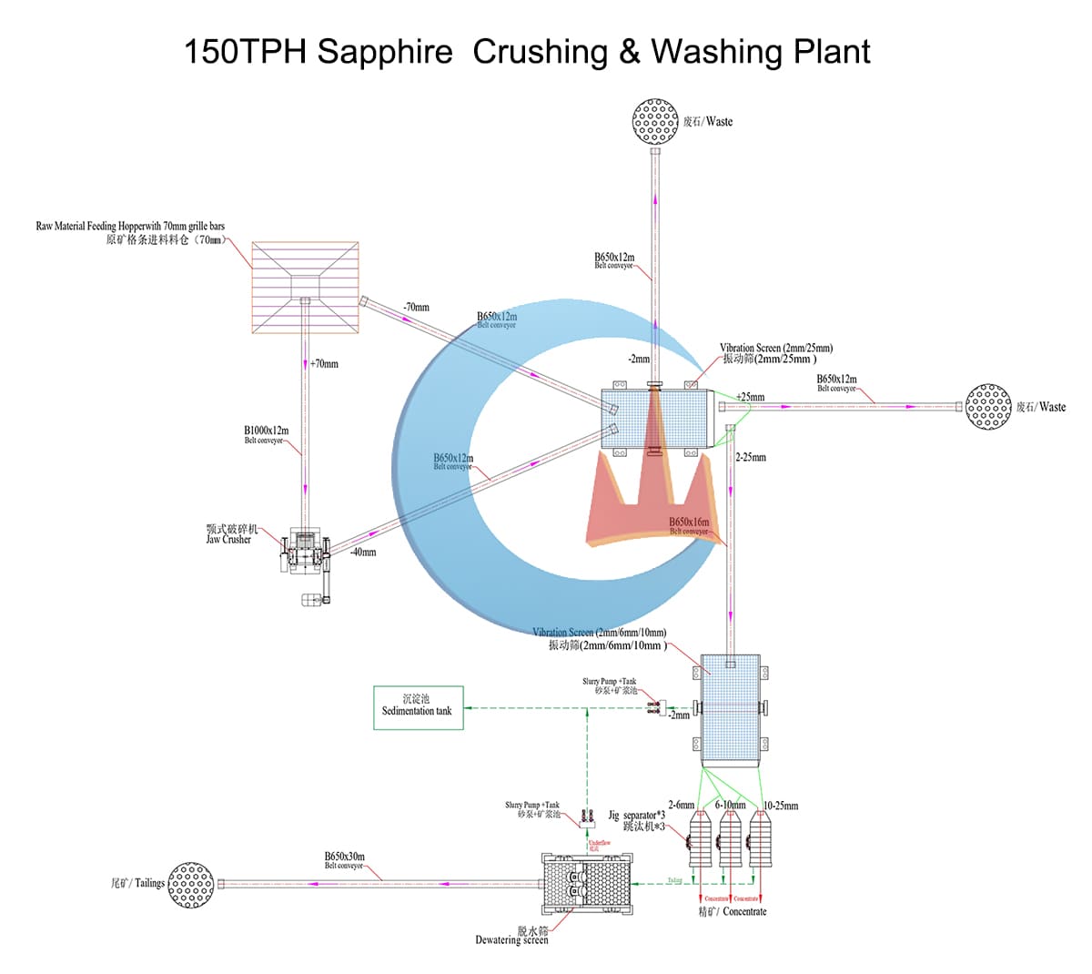150tph Sapphire Crushing & Washing Plant