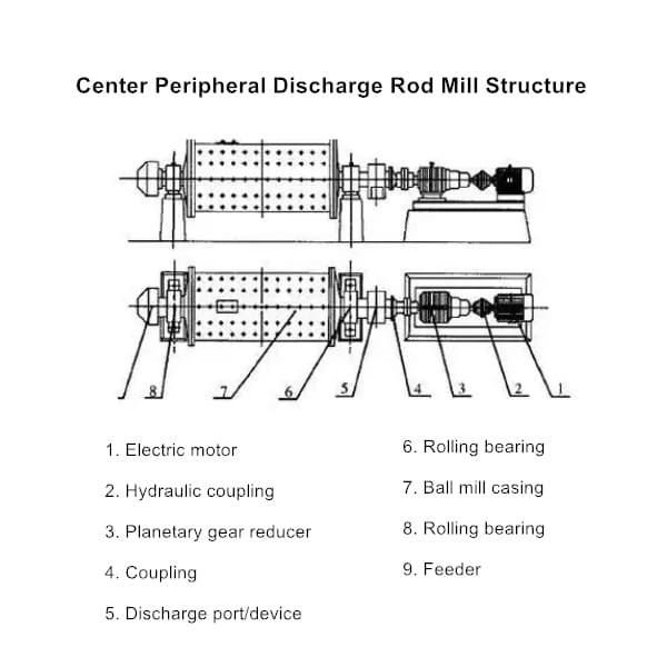 Center Peripheral Discharge Rod Mill Structure