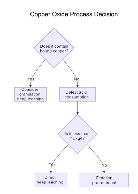 Copper Oxide Process Decision