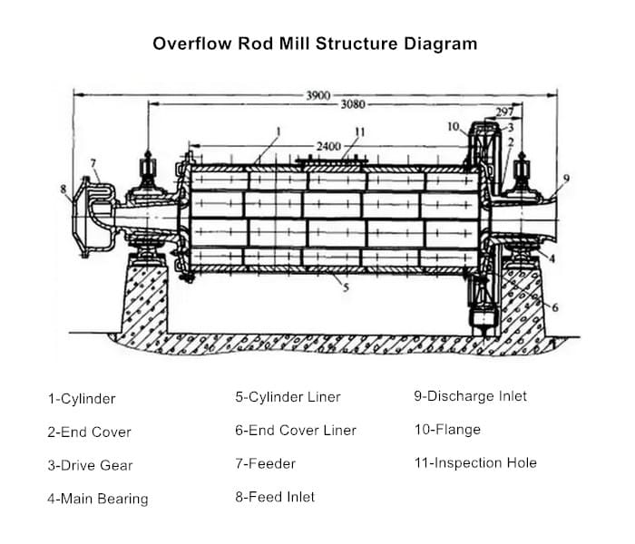 Overflow Rod Mill Structure Diagram