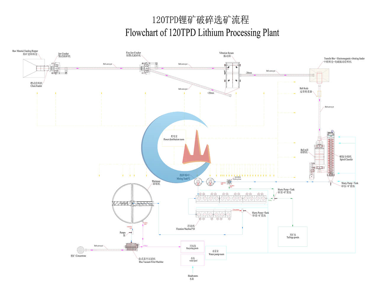 120TPD Lithium Processing Plant in Nigeria in 2023