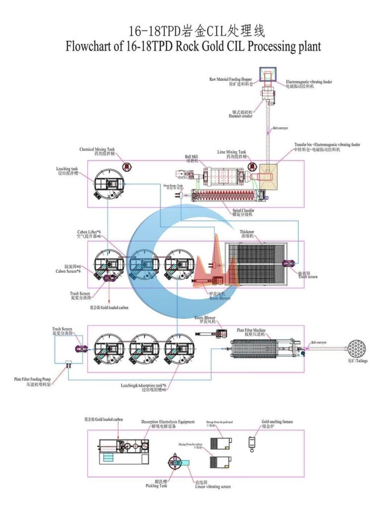 Mobile Modular Gold CIL Plant - JXSC Mineral