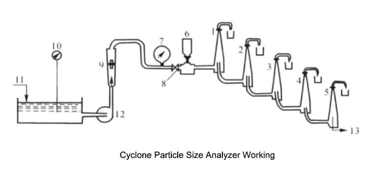Cyclosizer working