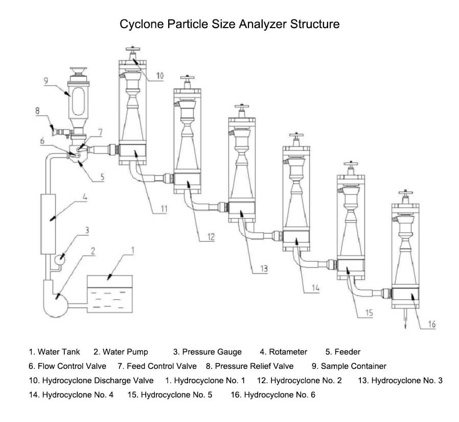 Cyclosizer Structure