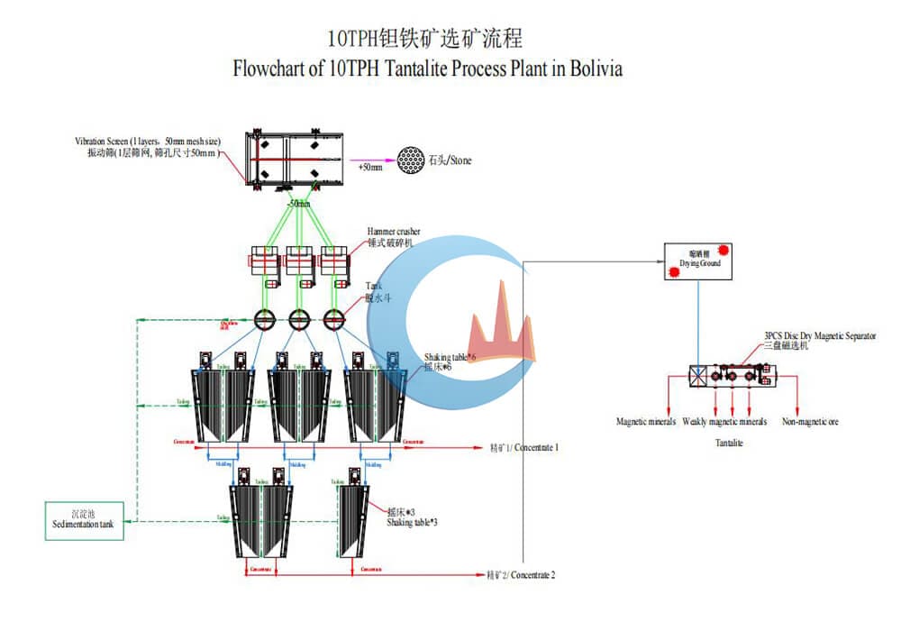 Bolivia 10TPH Tantalite Processing Plant Flowchart