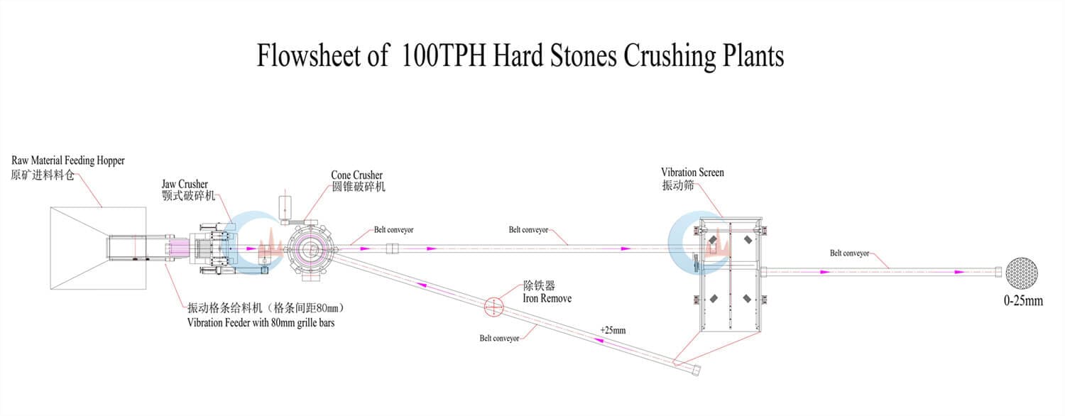 Trinidad 100TPH Stone Crushing Plant Flowchart