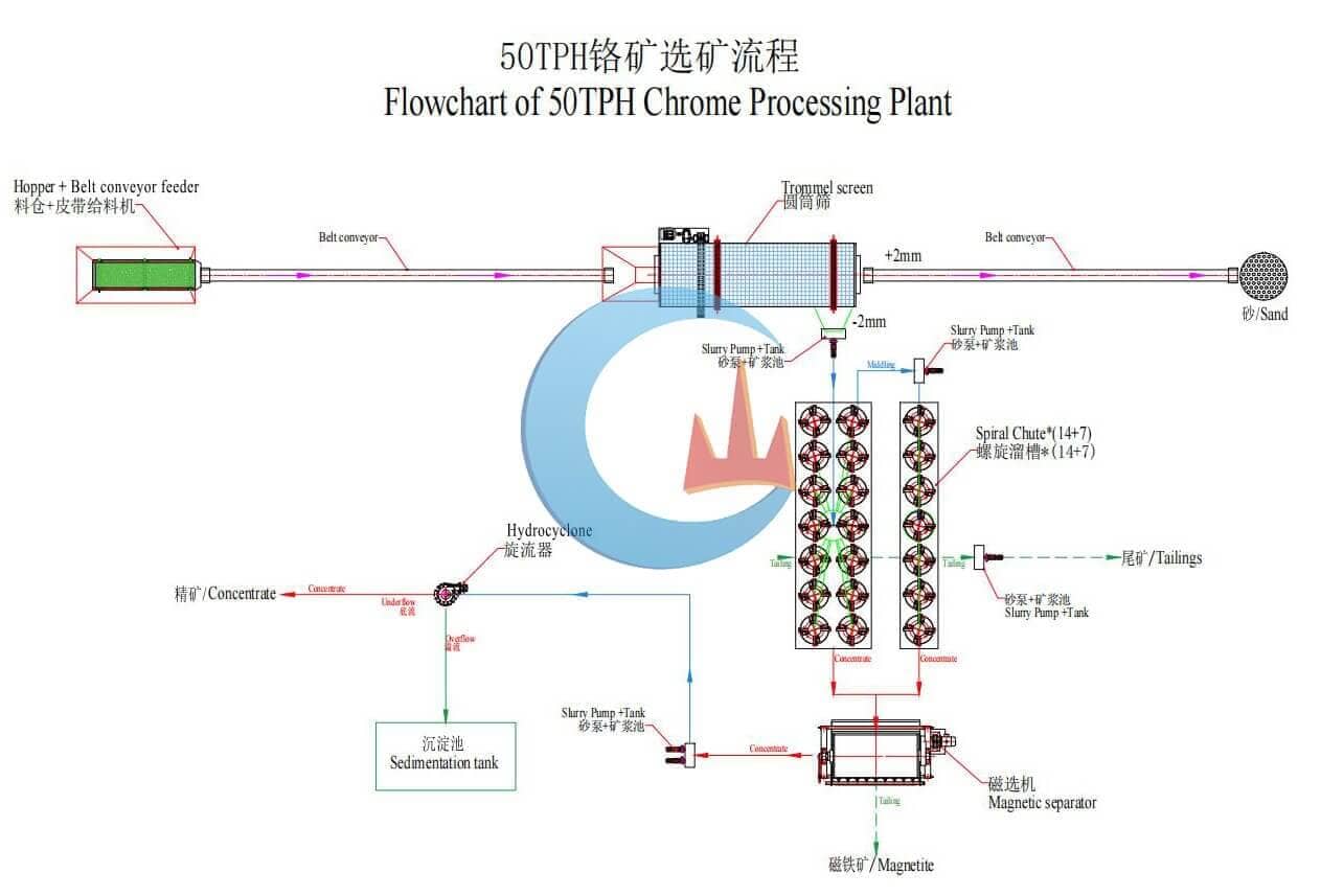 Zimbabwe 50TPH Alluvial Chrome Beneficiation Plant Flowchart