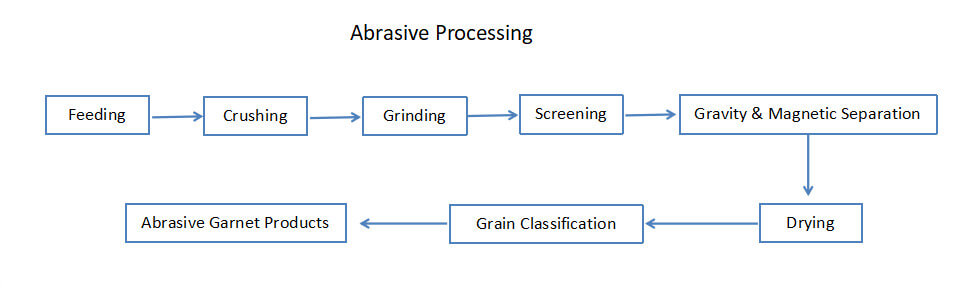 Abrasive Processing