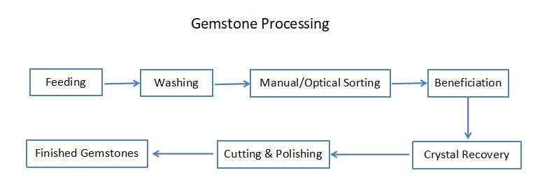 Gemstone Processing