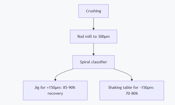Scheelite gravity separator