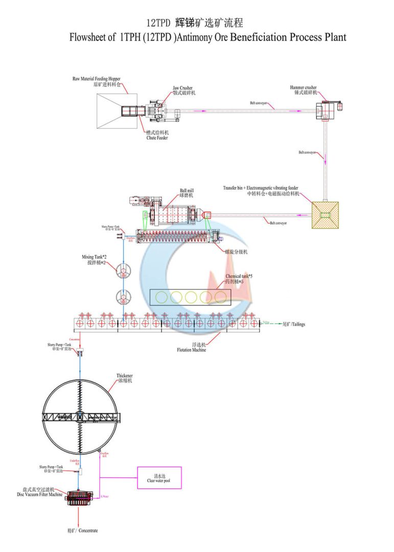 1TPH Antimony Processing Plant in Pakistan flowchart