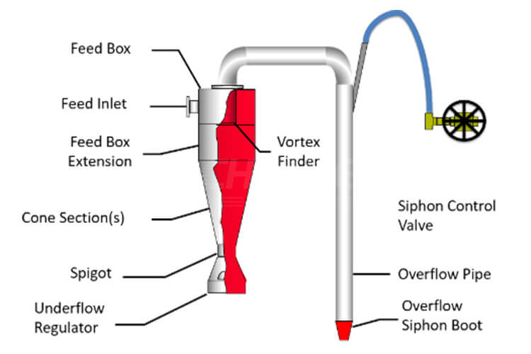 Hydrocyclone Structure