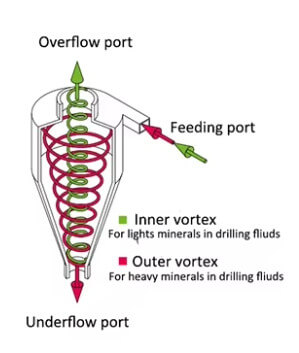 Hydrocyclone working