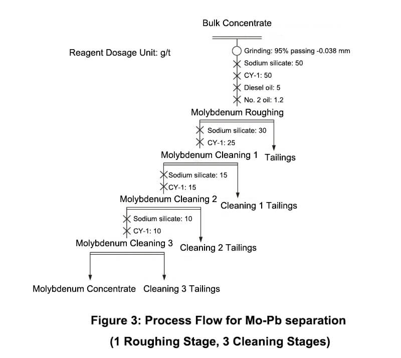 Molybdenum-lead separation