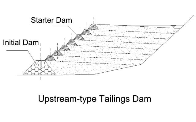 Upstream-type tailings dam