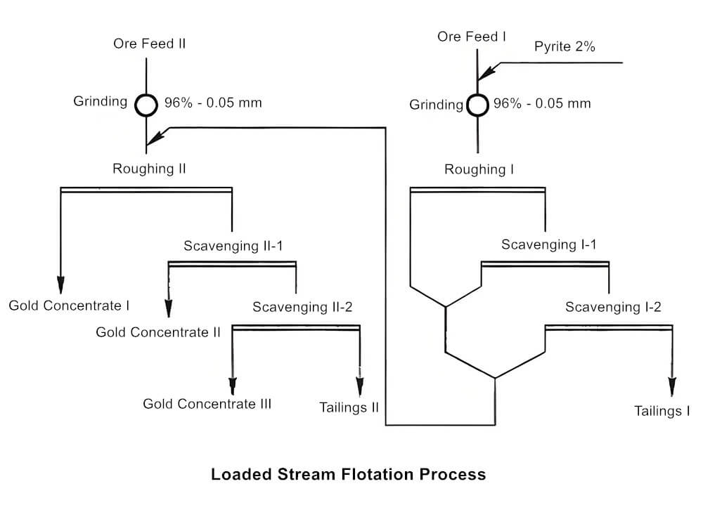 Loaded Stream Flotation