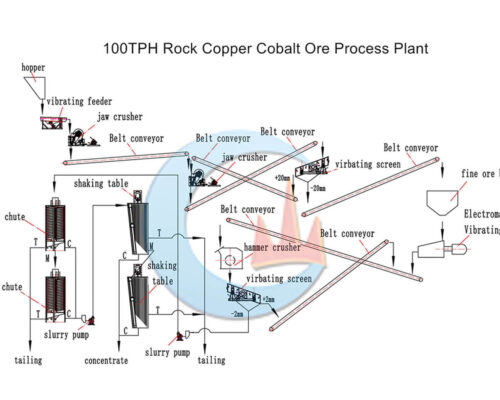 Rock Copper Cobalt Ore process plant