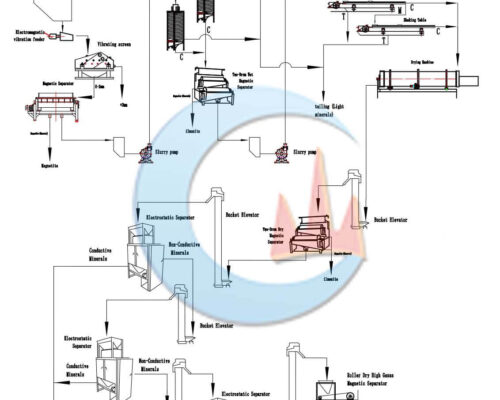 300TPH Beach sand Process Plant