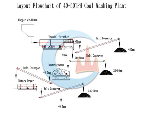 40-50 TPH Coal Washing Plant