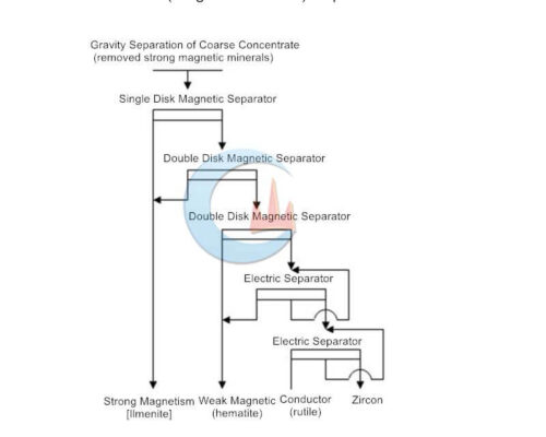 Beach Sand Magnetic-Electric Separation Process