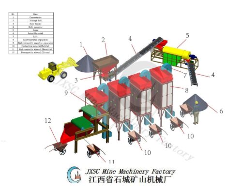 beach sand concentration process