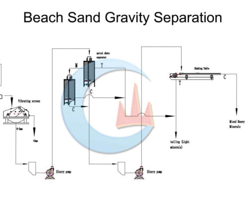beach sand gravity separation